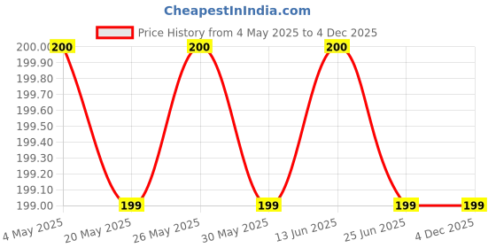 amazon.in Flying Arrow Heavy Duty Metal S Hook - Set of 2 Pcs (Silver) Price History Graph from 4 May 2025 to 4 Dec 2025