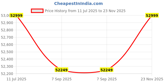 amazon.in Flying Arrow Outdoor 4 Seater Sofa Set | Balcony Sofa | Patio Furniture Sets | Conversation Sets | Braid & Rope (Grey/Orange) Price History Graph from 11 Jul 2025 to 23 Nov 2025