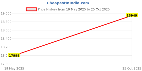 amazon.in FLYING ARROW - Outdoor Furniture Double Seater Beautiful Swing with Stand (Golden Swing with Beige Cushion) Price History Graph from 19 May 2025 to 25 Oct 2025
