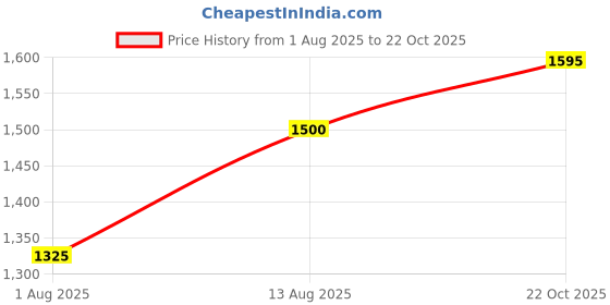 amazon.in flying berry Unisex Duffle Bags (Black)… Free Size flying berry Price History Graph from 1 Aug 2025 to 22 Oct 2025