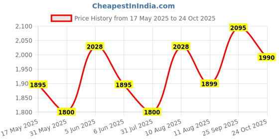 amazon.in flying berry Women's Hand bag backpack (PREMIUM EDITION) flying berry Price History Graph from 17 May 2025 to 24 Oct 2025