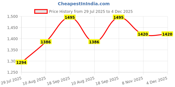 amazon.in flying berry Womens Heart Shape Sling Bag flying berry Price History Graph from 29 Jul 2025 to 4 Dec 2025