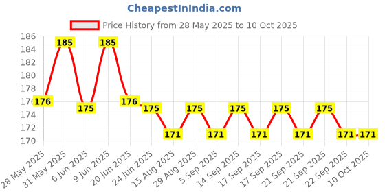 amazon.in flying clouds Soft Silicone Noise Reduction Ear Plugs for Sleeping; Meditation; Swimming Adult and Child; Combo Pack of 2 Pairs (4 Units); Reusable Earmuff (Blue) flying clouds Price History Graph from 28 May 2025 to 10 Oct 2025