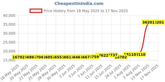 amazon.in daniel steiger Flying Eagle Luxury Vintage Hunter Pocket Watch with Chain - Hand-Made Hunter Pocket Watch - 18k Gold Finish - Engraved Flying Eagle Design - White Dial with Black Roman Numerals daniel steiger Price History Graph from 18 May 2025 to 17 Nov 2025