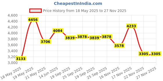 amazon.in flying fisherman SunBandit Multi-Functional Headwear Bandana, UV Protective Face Mask and Neck Gaiter, 12 Ways to wear flying fisherman Price History Graph from 18 May 2025 to 27 Nov 2025