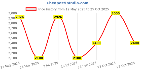 amazon.in royal enfield Flying FLEA Vintage Sweatshirt royal enfield Price History Graph from 12 May 2025 to 25 Oct 2025