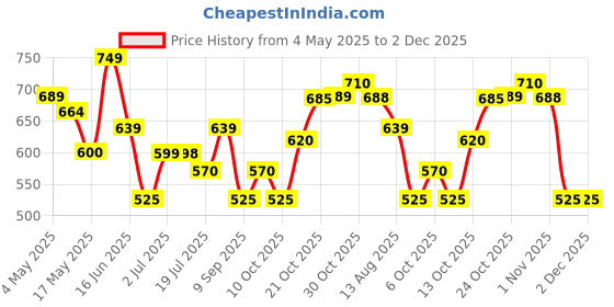 amazon.in Flying Goose Vegetarian Sriracha Mayo Sauce 455ml Price History Graph from 4 May 2025 to 1 Dec 2025