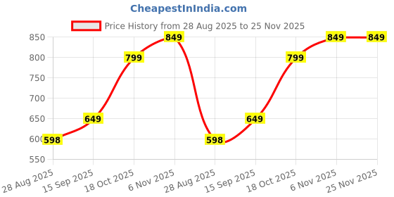 amazon.in Flying Insect Trap Plug-in,Fly Trap Indoor,Safe Home Fly Killer,Insect Cather for Fruit Flies,Gnats,Moths,Mosquitoes,Bug UV Light Atrractant Trap-White (1 Device+5 Refill Cards) Price History Graph from 28 Aug 2025 to 24 Nov 2025
