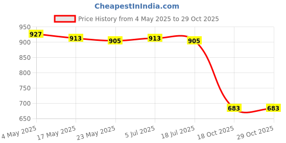 amazon.in Flying Sport Disc Outdoor Playing Lawn Game Thrower Toys Toss Game for Yard Price History Graph from 4 May 2025 to 28 Oct 2025