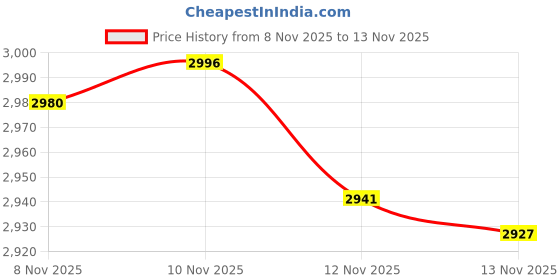 amazon.in Flyingvhub 4-Port Usb 3.0 Data Hub Pink Price History Graph from 8 Nov 2025 to 10 Nov 2025