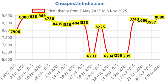 amazon.in flylin Floppy Disk Reader, 3.5 inch USB External Floppy Drive for PC/Laptop and Desktop, Portable USB Port Powered Drive for Window 98SE/ME/2000/XP/VISTA/Win7//Mac OS 10.3 flylin Price History Graph from 1 May 2025 to 6 Nov 2025