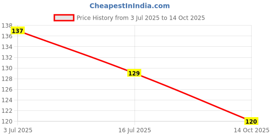 amazon.in Flyloons 2 number Golden Foil Balloon 16 inch Size Birthday Decoration Items | 2nd Year Balloons | Two Price History Graph from 3 Jul 2025 to 14 Oct 2025