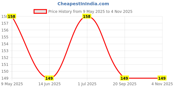 amazon.in Flyloons 25 pcs Black Rose Gold Metallic Chrome Balloons for Birthday Decoration items celebration Anniversary Girls Boys Men Women flyloons Price History Graph from 9 May 2025 to 3 Nov 2025