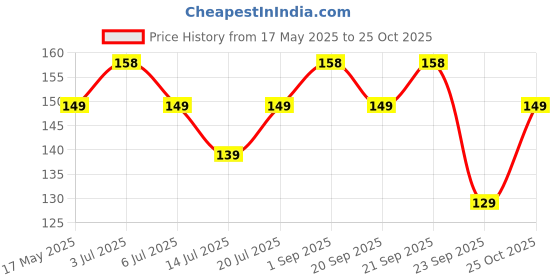 amazon.in Flyloons 25 pcs Dark Pink Light Pink Purple Silver Metallic Chrome Balloons for Birthday Decoration items celebration Anniversary Girls Boys Men Women flyloons Price History Graph from 17 May 2025 to 25 Oct 2025