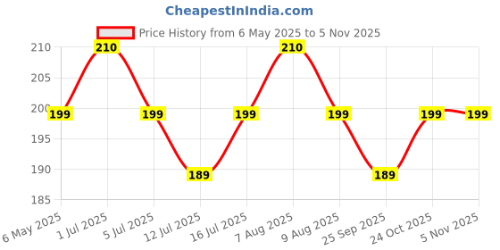 amazon.in Flyloons 53pcs set of Birthday decoration items with Sparkle Golden Happy birthday Banner, Mint Green Pastel/Macron Balloons. Golden Chrome balloons,Glue dots,arch strip for balloons flyloons Price History Graph from 6 May 2025 to 2 Nov 2025