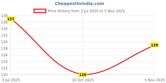 amazon.in Flyloons 7 number Golden Foil Balloon 16 inch Size Birthday Decoration Items Pack of 1 | 7th Year Balloons | Seven Price History Graph from 3 Jul 2025 to 5 Nov 2025