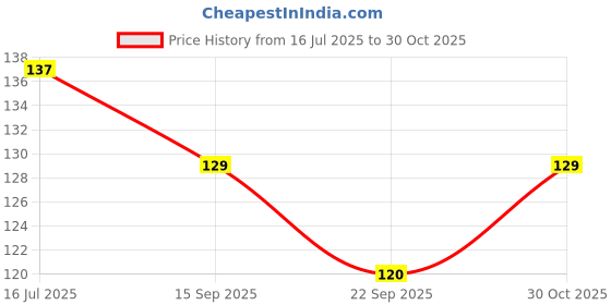 amazon.in Flyloons balloon Arch Tape and Glue Dots combo set kit for balloons Garland birthday decoration items Baby shower Anniversary Price History Graph from 16 Jul 2025 to 30 Oct 2025