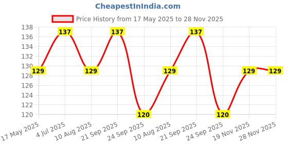 amazon.in Flyloons Balloon Hand Machine for Foil Balloons, Inflatable Toy Party Accessory Manual flyloons Price History Graph from 17 May 2025 to 27 Nov 2025
