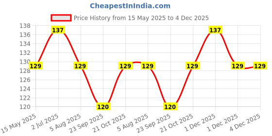 amazon.in Flyloons Balloon Pump Hand Machine for Foil Balloons and Inflatable Toys Party Accessory Manual Pump flyloons Price History Graph from 15 May 2025 to 4 Dec 2025