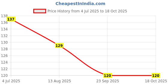 amazon.in Flyloons Balloon Pumper Hand Machine for Foil Balloons and Inflatable Toys Party Accessory Manual Pump Price History Graph from 4 Jul 2025 to 17 Oct 2025