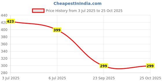 amazon.in Flyloons Blue Sky Blue White Balloons Pack of 200 for birthday decoration items also suitable for Anniversary, Wedding, Celebration, Party Price History Graph from 3 Jul 2025 to 22 Oct 2025