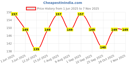 amazon.in Flyloons Car Foil balloon 5 Pcs Set Theme Birthday decoration items for Girls Boys Kids flyloons Price History Graph from 1 Jun 2025 to 2 Nov 2025