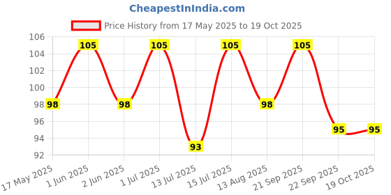 amazon.in flyloons Glue Dots for Balloons - Strong Adhesive Glue Dots for Balloon Decoration flyloons Price History Graph from 17 May 2025 to 19 Oct 2025