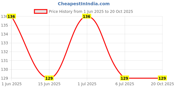 amazon.in Flyloons Red White Balloons Pack of 50 for birthday decoration items also suitable for Anniversary, Wedding, Celebration, Party Price History Graph from 1 Jun 2025 to 20 Oct 2025
