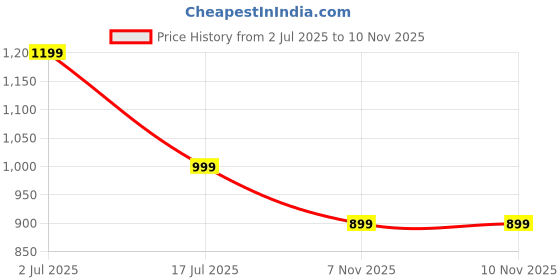 amazon.in flymann Large Capacity waterproof Gym Bag convertible Backpack with Separate Shoe Compartment, laptop pocket, and Multiple Pockets, for Gym, yoga, Swimming,and Personal Travel flymann Price History Graph from 2 Jul 2025 to 9 Nov 2025