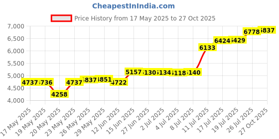 amazon.in Flymiro Tri-fold Lighted Vanity Makeup Mirror With 3x/2x/1x Magnification, 21 LEDs and Touch Screen, 180 Degree Free Rotation Countertop Cosmetic, Travel Price History Graph from 17 May 2025 to 27 Oct 2025