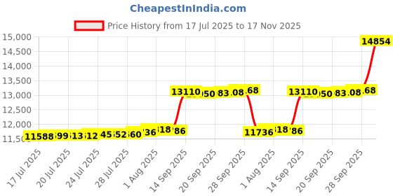 amazon.in FLYMME Beige King Bedspread Price History Graph from 17 Jul 2025 to 17 Nov 2025