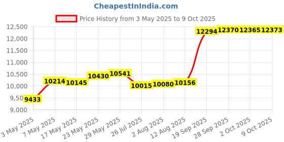 amazon.in Flymo FLY073 Robotic Repair Kit - Suitable for Flymo EasiLife and 1200R Robotic Mowers Price History Graph from 3 May 2025 to 9 Oct 2025