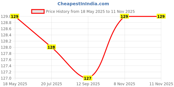 amazon.in FLYMORE Duck-Shape Self Draining Soap Dish Holder, Easy Clean Soap Dish for Shower with Suction Cup Creative soap Box, for Bathroom, Kitchen, Bathtub, Wash basins (Black,Plastic, Pack of 1) Price History Graph from 18 May 2025 to 11 Nov 2025