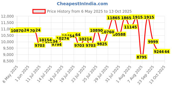 amazon.in flymory Swimming Waterproof IPX8 Earbuds Bone Conduction Wireless Bluetooth Headphones Underwater Open Earphones with Built-in 32GB Memory MP3 Player 8 Hours Playtime Sports Headset for Running Gym flymory Price History Graph from 6 May 2025 to 13 Oct 2025