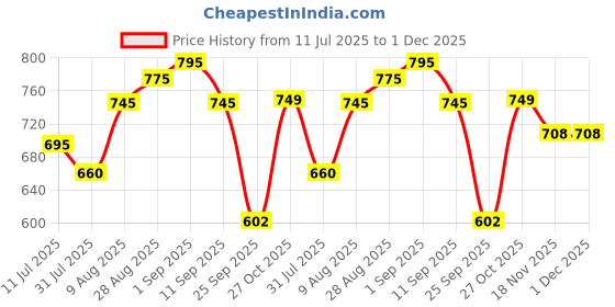 amazon.in FLYNGO 2 Pcs 31L Foldable Steel Frame Clothes Organizer Storage Box, Cloth Wardrobe Organizer for Storage Home, Bedroom with Handle - 31 Liters (Pack of 2, Beige) Price History Graph from 11 Jul 2025 to 30 Nov 2025
