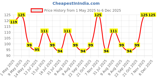 amazon.in FLYNGO 3 in 1 Tooth Cleaning Dental Floss Toothpicks Plastic Set for Clean Teeth Fresh Breath and Healthy Gums, 50 Piece Set (White) (1) flyngo Price History Graph from 1 May 2025 to 5 Dec 2025