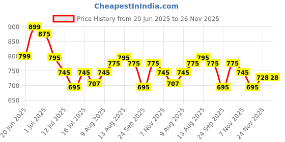 amazon.in FLYNGO 4Pcs Wardrobe Organizer for Clothes with Metal Frame, Foldable Storage Basket for Clothing, Cloth Organizer Storage Box with Handle and Lid for Pants, Jeans, Sweater (Pack of 4) flyngo Price History Graph from 20 Jun 2025 to 25 Nov 2025
