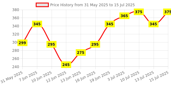 amazon.in FLYNGO Book Lamp for Night Reading, Rechargeable LED Study Light for Student, 3 Brightness & 3 Color Modes Clip-On (Clip-on Book Lamp) flyngo Price History Graph from 31 May 2025 to 15 Jul 2025