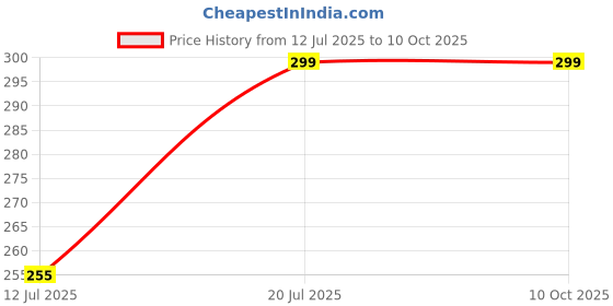 amazon.in FLYNGO Microfiber Feather Duster Bendable & Extendable Fan Cleaning Duster with 100 inches Expandable Pole Handle Washable Duster for High Ceiling Fans, Window Blinds, Furniture (Grey) Price History Graph from 12 Jul 2025 to 9 Oct 2025