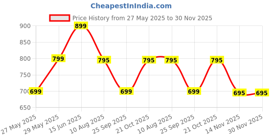amazon.in FLYNGO Night Light Jellyfish Lamp with Dancing Legs, RGB Gradient Bedside Lamp with Voice Control, Rechargeable Table Light with Touch Sensor for Kids Bedroom, Living Room (Jellyfish) Price History Graph from 27 May 2025 to 30 Nov 2025
