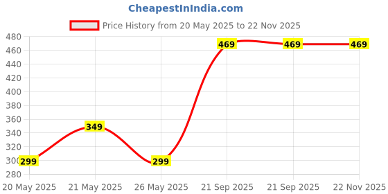 amazon.in FLYNGO Starry Night Light Galaxy Projector Lamp with Remote Control, LED Projection Lamp for for Kids Bedroom, Gaming Room, Home & Party Décor (Starry Light) Price History Graph from 20 May 2025 to 21 Nov 2025
