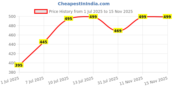 amazon.in flyngo Umbrella for Rain Big Size with Carabiner Handle, 3-Fold Travel Umbrella for Sun Protection, Windproof Reinforced 10 Dual Ribs, Automatic Open/Close flyngo Price History Graph from 1 Jul 2025 to 15 Nov 2025