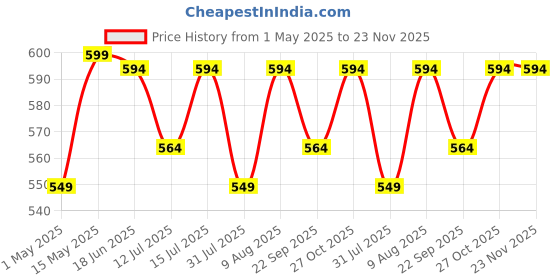 amazon.in Flynovate 2 In 1 Exfoliating Gloves For Dead Skin Remover With Back Scrubber, Viscose Fibre Bath Gloves With Exfoliation, Deeply Massage Hard To Reach Areas To Glow & Brighter Your Skin (Pack Of 1) flynovate Price History Graph from 1 May 2025 to 22 Nov 2025