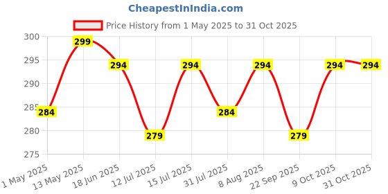 amazon.in flynovate Aluminium Foil Wall Stickers - 60X200CM Kitchen Wallpaper Oil Proof Waterproof Heat Resistant, Easy to Clean and Self-Adhesive for Wall Cabinets, Drawers and Shelves flynovate Price History Graph from 1 May 2025 to 31 Oct 2025