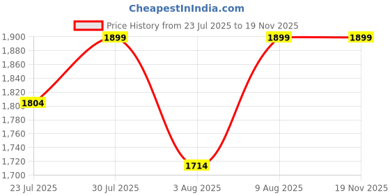 amazon.in flyo by Lakhani Vardaan Pace 111 Outdoor Activity Shoes with Anti Skid Rubber Sole flyo Price History Graph from 23 Jul 2025 to 18 Nov 2025