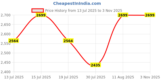 amazon.in flyo By Lakhnai Vardaan Adventure Hiking & Trekking Shoes, Anti-Skid Rubber Sole flyo Price History Graph from 13 Jul 2025 to 1 Nov 2025