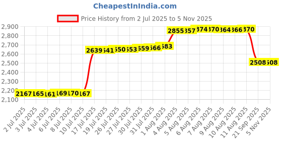amazon.in Flyorigin Case for Kindle / 6-7 Inch Shockproof Sleeve for Amaozn E-Reader Case/Kindle Oasis Case/Paperwhite Case/Kindle Case Price History Graph from 2 Jul 2025 to 4 Nov 2025