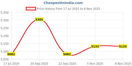 amazon.in Flyorigin Case Kindle Oasis (9th&10th Gen, 2017/2019 Release) Pu Leather Cover Kindle Oasis Smart Sleep/Wake Amazon Kindle Oasis Case Price History Graph from 17 Jul 2025 to 5 Nov 2025