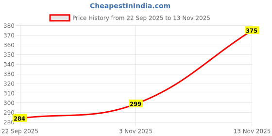 amazon.in FlyPico Metal Silicon Car Key Cover Compatible with Honda City, I-VTEC, I-Dtec, Amaze, WRV, CRV, Jazz Etc 2 Button Smart Key Special Feature Visible in Low-Light Condition Price History Graph from 22 Sep 2025 to 13 Nov 2025