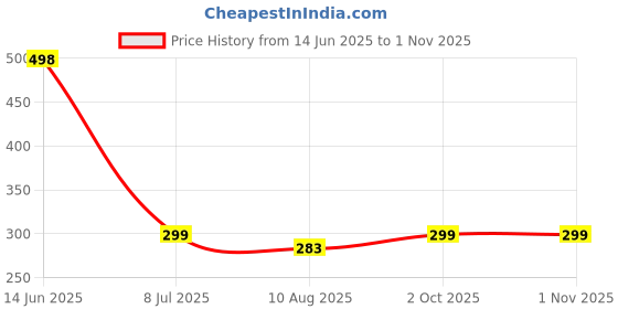 amazon.in FlyPico Metal Silicon Key Cover Compatible with Hyundai i20, Creta, Venue, Tucson, Alcazar, Verna, Xcent, Aura, Elantra 3 Button Smart Key Special Feature Visibilitye in Low-Ligh Condition flypico Price History Graph from 14 Jun 2025 to 31 Oct 2025
